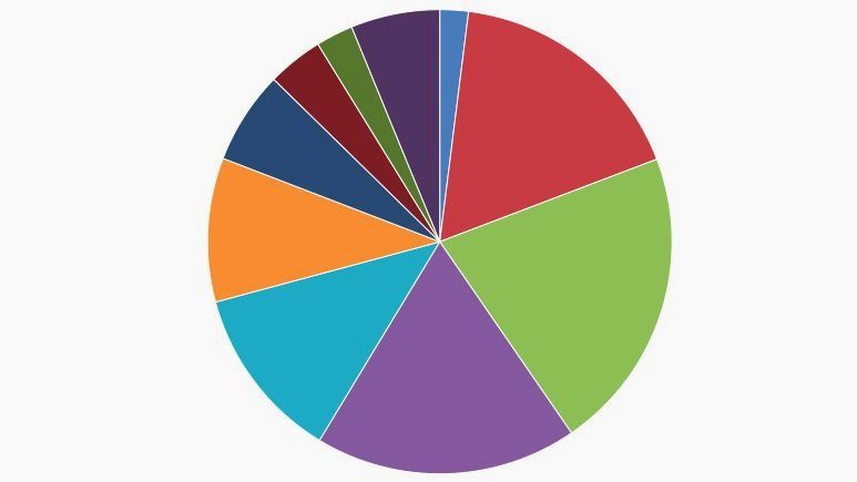 Piechart
